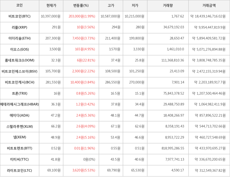 비트코인, 리플, 이더리움, 이오스, 룸네트워크, 비트코인에스브이, 비트코인캐시, 트론, 헤데라해시그래프, 에이다, 스텔라루멘, 넴, 비트토렌트, 티티씨, 라이트코인