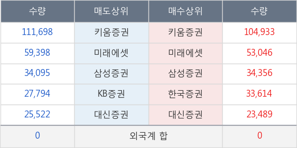 사조오양