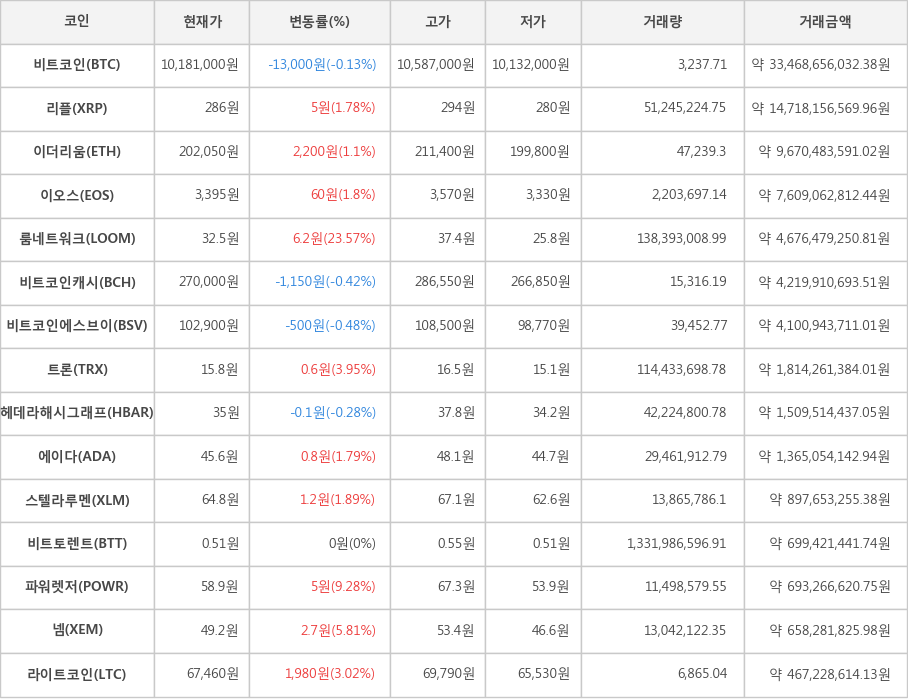 비트코인, 리플, 이더리움, 이오스, 룸네트워크, 비트코인캐시, 비트코인에스브이, 트론, 헤데라해시그래프, 에이다, 스텔라루멘, 비트토렌트, 파워렛저, 넴, 라이트코인