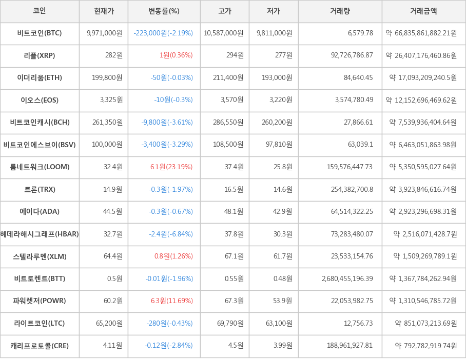 비트코인, 리플, 이더리움, 이오스, 비트코인캐시, 비트코인에스브이, 룸네트워크, 트론, 에이다, 헤데라해시그래프, 스텔라루멘, 비트토렌트, 파워렛저, 라이트코인, 캐리프로토콜