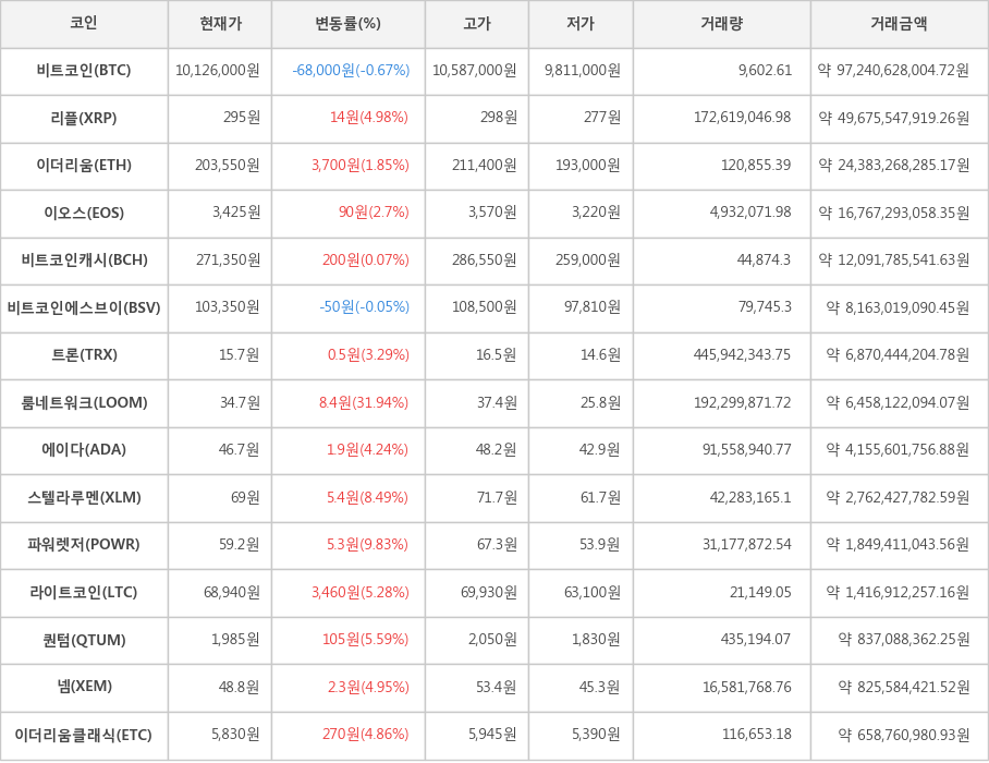 비트코인, 리플, 이더리움, 이오스, 비트코인캐시, 비트코인에스브이, 트론, 룸네트워크, 에이다, 스텔라루멘, 파워렛저, 라이트코인, 퀀텀, 넴, 이더리움클래식