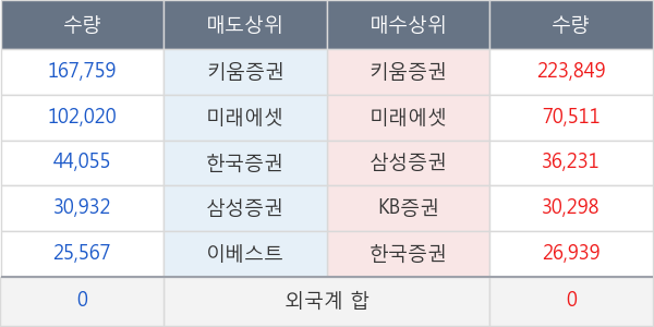 사조오양