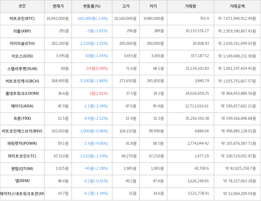 비트코인, 리플, 이더리움, 이오스, 스텔라루멘, 비트코인캐시, 룸네트워크, 에이다, 트론, 비트코인에스브이, 파워렛저, 라이트코인, 퀀텀, 넴, 스테이터스네트워크토큰