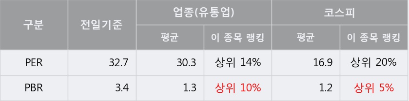 '한창' 5% 이상 상승, 상승 추세 후 조정 중, 단기·중기 이평선 정배열