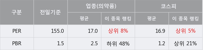 '신풍제약' 5% 이상 상승, 주가 상승 중, 단기간 골든크로스 형성