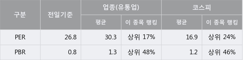 '현대코퍼레이션홀딩스' 5% 이상 상승, 단기·중기 이평선 정배열로 상승세