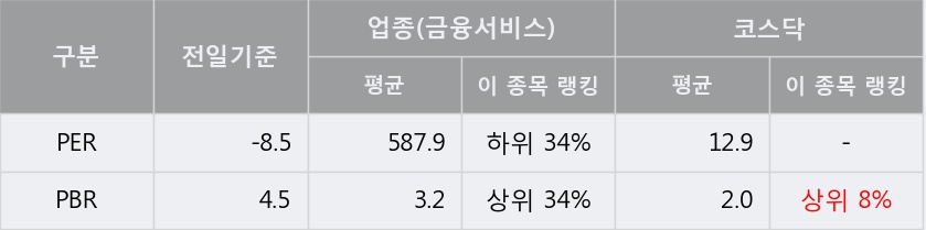 '팍스넷' 10% 이상 상승, 주가 반등 시도, 단기 이평선 역배열 구간