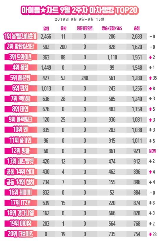 아차랭킹 9월 3주차 (사진= 아이돌차트) 