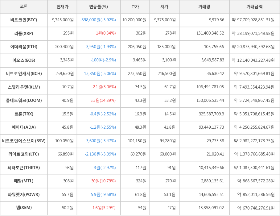 비트코인, 리플, 이더리움, 이오스, 비트코인캐시, 스텔라루멘, 룸네트워크, 트론, 에이다, 비트코인에스브이, 라이트코인, 쎄타토큰, 메탈, 파워렛저, 넴