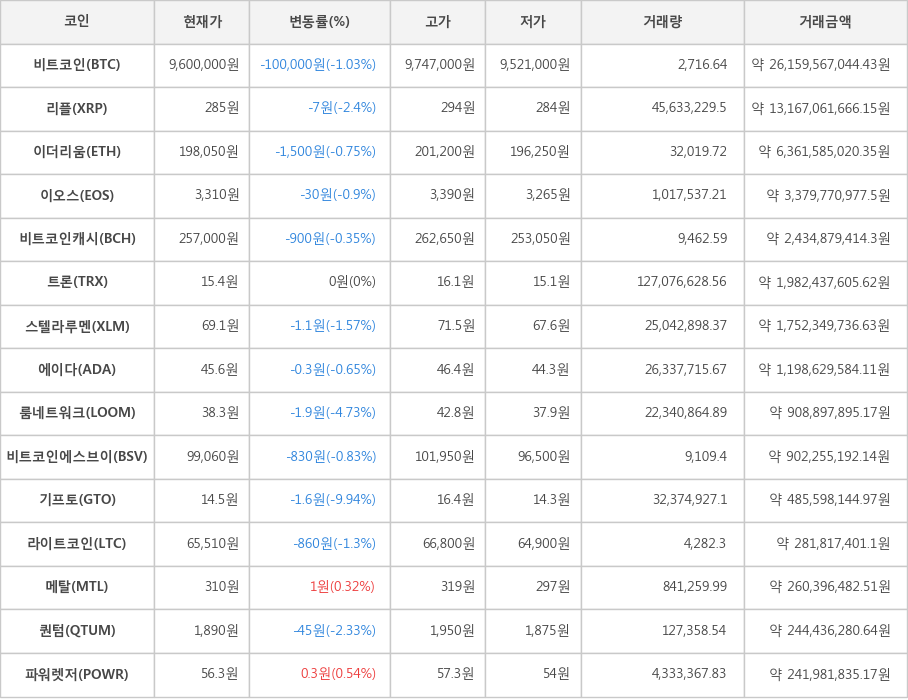 비트코인, 리플, 이더리움, 이오스, 비트코인캐시, 트론, 스텔라루멘, 에이다, 룸네트워크, 비트코인에스브이, 기프토, 라이트코인, 메탈, 퀀텀, 파워렛저