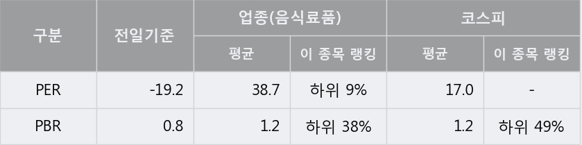 '우성사료' 5% 이상 상승, 단기·중기 이평선 정배열로 상승세