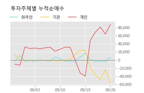 '마니커에프앤지' 10% 이상 상승, 단기·중기 이평선 정배열로 상승세