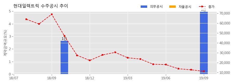 차트