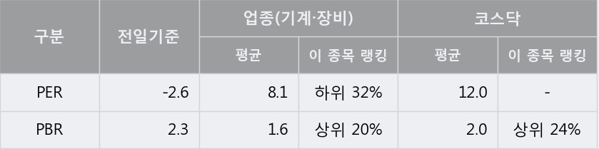 '에이치엘비파워' 상한가↑ 도달, 단기·중기 이평선 정배열로 상승세