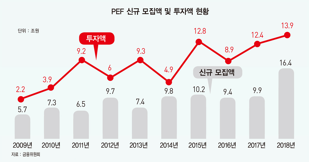 한눈에 보는 PEF 산업