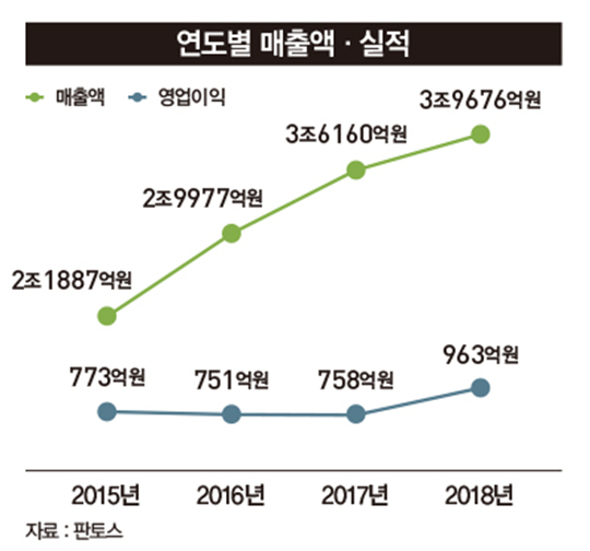 판토스, 국제 물류 ‘부동의 1위’…운송 전 구간 실시간 추적 서비스