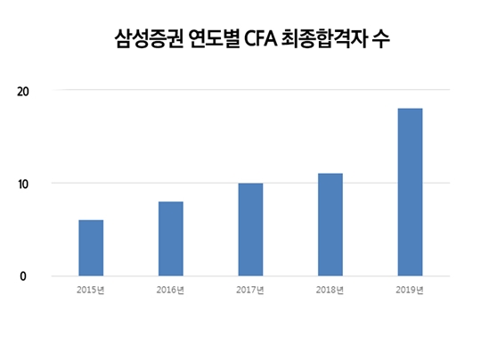 삼성증권 “CFA 자격증 소지자 74명…국내 금융사 최다”