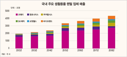 플랫폼으로 진화한 렌털 산업…확장성 ‘무한’