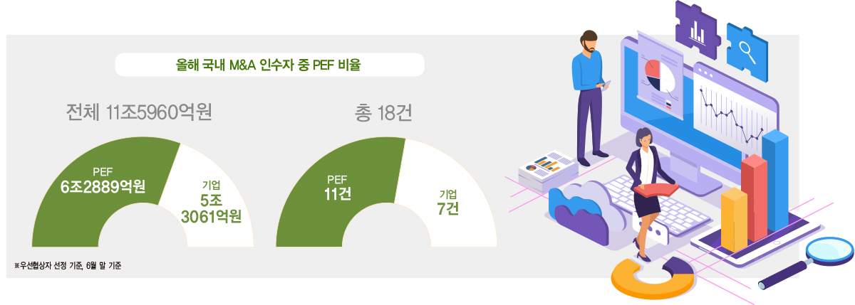 약정액 80조원 돌파…질주하는 ‘경영 참여형 사모펀드’