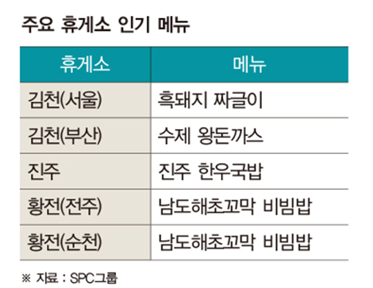 CJ·아워홈·풀무원·SPC, 고속도로 휴게소·공항에서 ‘맛’ 대결