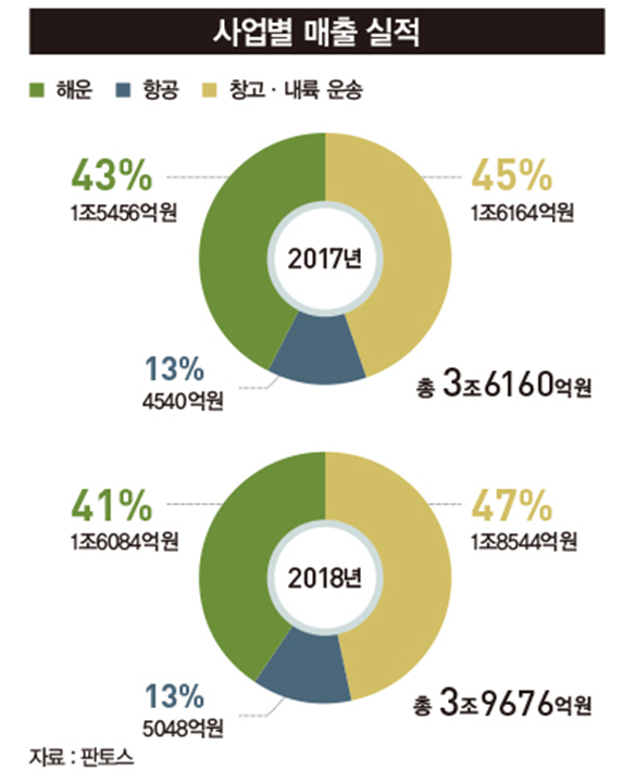 판토스, 국제 물류 ‘부동의 1위’…운송 전 구간 실시간 추적 서비스