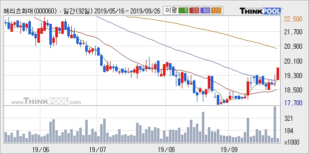 메리츠화재, 상승흐름 전일대비 +5.05%... 최근 주가 반등 흐름