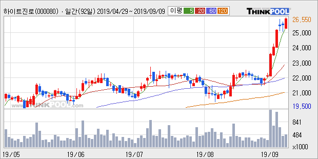 '하이트진로' 5% 이상 상승, 단기·중기 이평선 정배열로 상승세