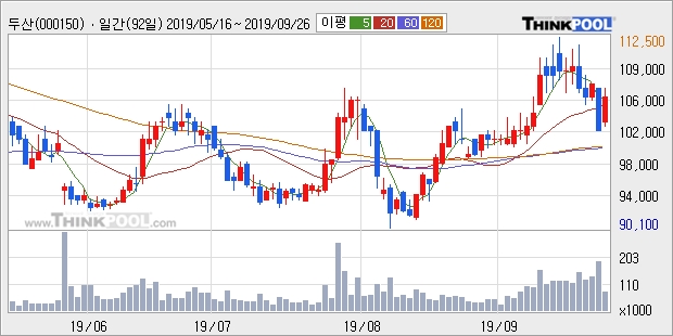 두산, 장시작 후 꾸준히 올라 +5.31%... 이 시각 거래량 6만4746주