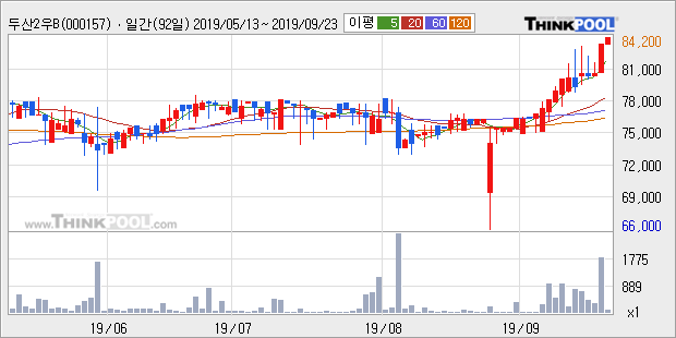 두산2우B, 전일대비 +5.39%... 최근 주가 상승흐름 유지