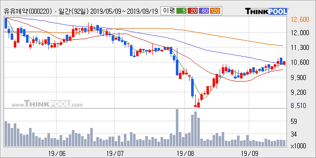 유유제약, 전일대비 +6.22%... 이 시각 3만9147주 거래