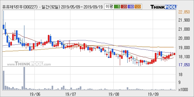 유유제약2우B, 전일대비 +6.85% 장중 반등세... 이 시각 거래량 1314주