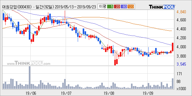 대원강업, 전일대비 +5.03%... 이 시각 거래량 12만5376주