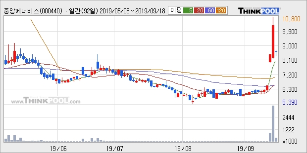 '중앙에너비스' 20% 이상 상승, 주가 상승 중, 단기간 골든크로스 형성