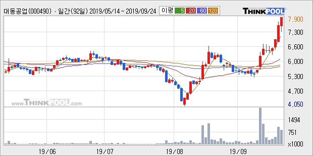 대동공업, 전일대비 5.0% 상승... 이 시각 거래량 33만5263주