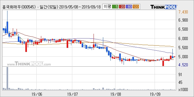 흥국화재우, 장시작 후 꾸준히 올라 +5.06%... 이 시각 거래량 1179주