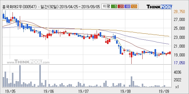 흥국화재2우B, 전일대비 +6.94% 장중 반등세... 최근 주가 반등 흐름