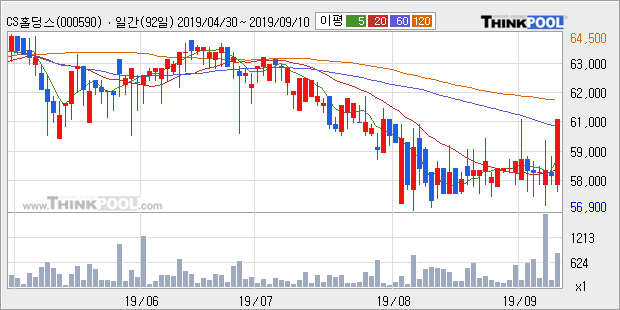 CS홀딩스, 전일대비 5.14% 상승... 최근 주가 반등 흐름