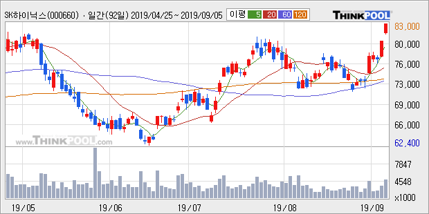 'SK하이닉스' 52주 신고가 경신, 전일 종가 기준 PER 4.5배, PBR 1.3배, 저PER