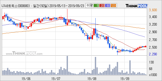 'LS네트웍스' 5% 이상 상승, 주가 상승 흐름, 단기 이평선 정배열, 중기 이평선 역배열