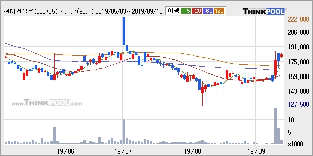 현대건설우, 상승 출발(5.52%)... 이 시각 157주 거래