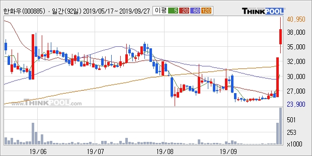 한화우, 상승 출발(9.95%)... 이 시각 거래량 3만8819주