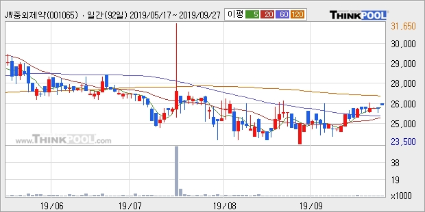 JW중외제약우, 전일대비 +5.43%... 이 시각 37주 거래