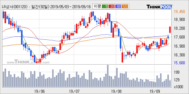 'LG상사' 5% 이상 상승, 주가 상승 중, 단기간 골든크로스 형성