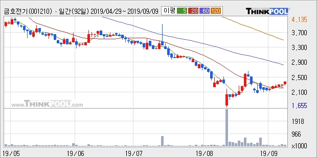 금호전기, 상승흐름 전일대비 +5.49%... 외국인 -124주 순매도