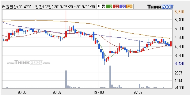 태원물산, 장중 반등세, 전일대비 +5.18%... 최근 주가 반등 흐름