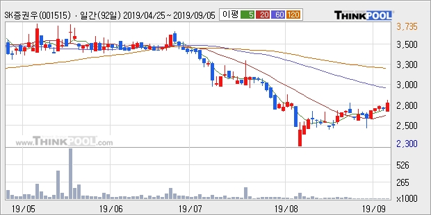 SK증권우, 전일대비 5.47% 상승... 이 시각 거래량 5515주