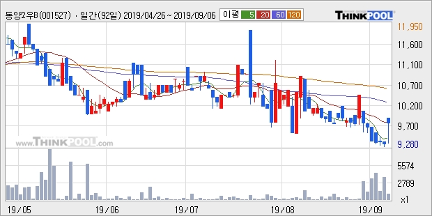 동양2우B, 전일대비 6.0% 상승... 이평선 역배열 상황에서 반등 시도