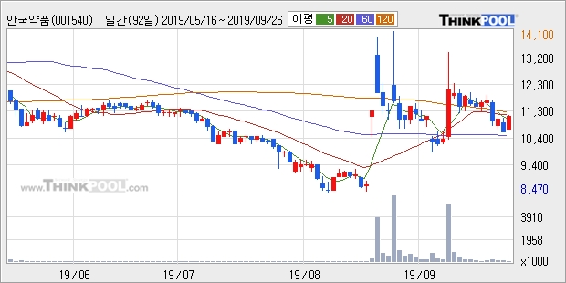 안국약품, 전일대비 10.9% 상승... 외국인 12,487주 순매수