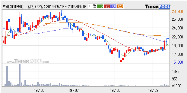 조비, 전일대비 5.65% 상승중... 이 시각 거래량 8만142주