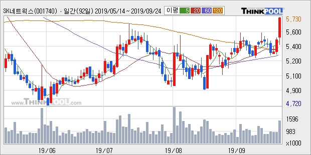 SK네트웍스, 상승출발 후 현재 +5.12%... 최근 주가 상승흐름 유지